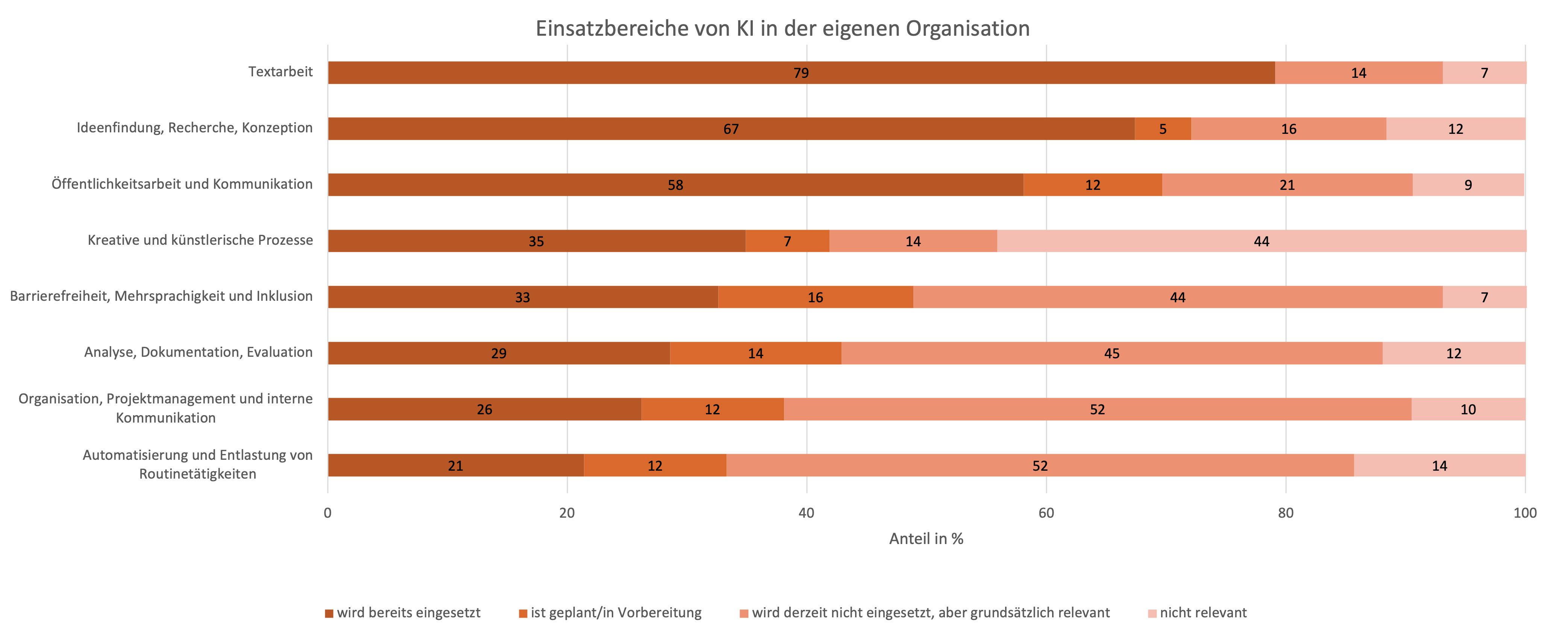 Einsatzbereiche von KI