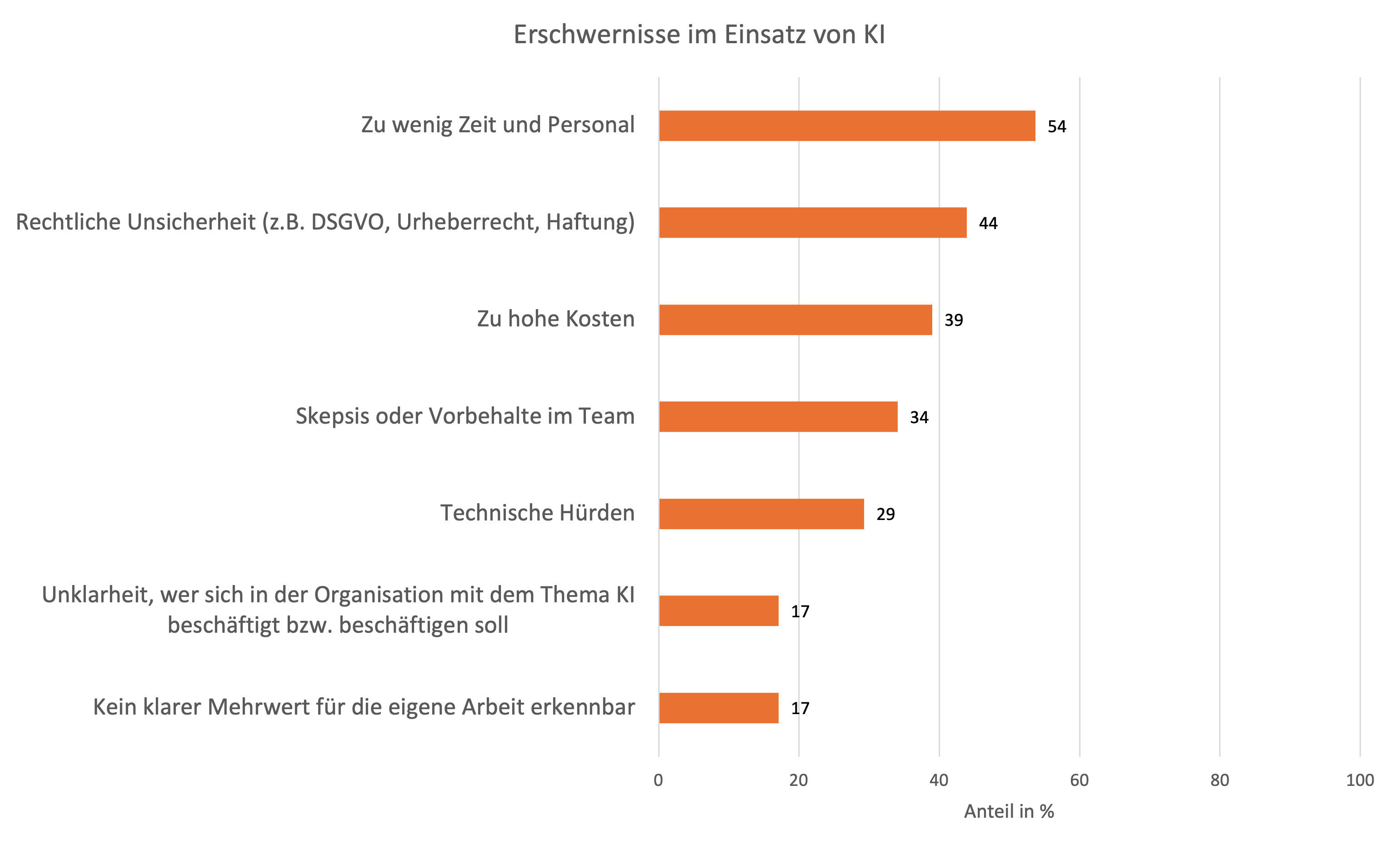 Erschwernisse