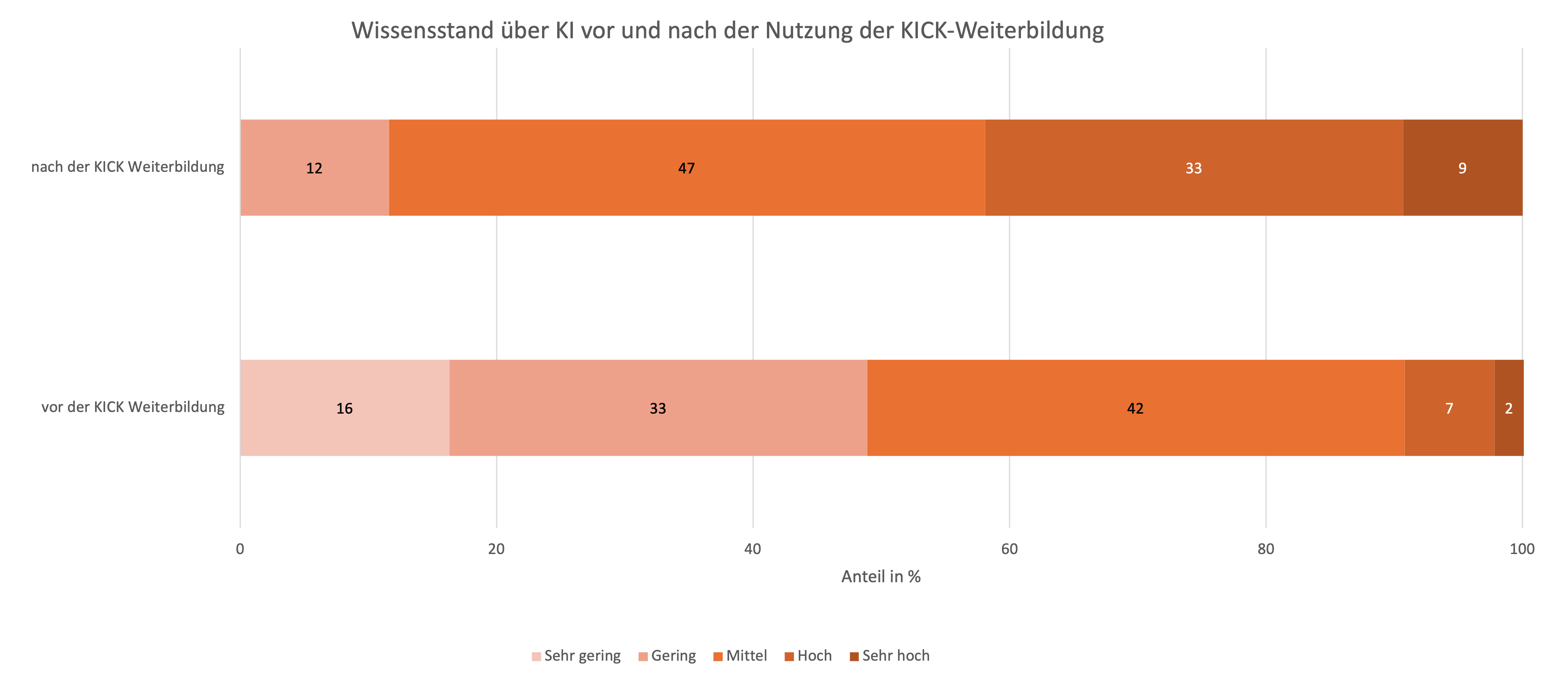 Selbseinschätzung des KI-Wissens