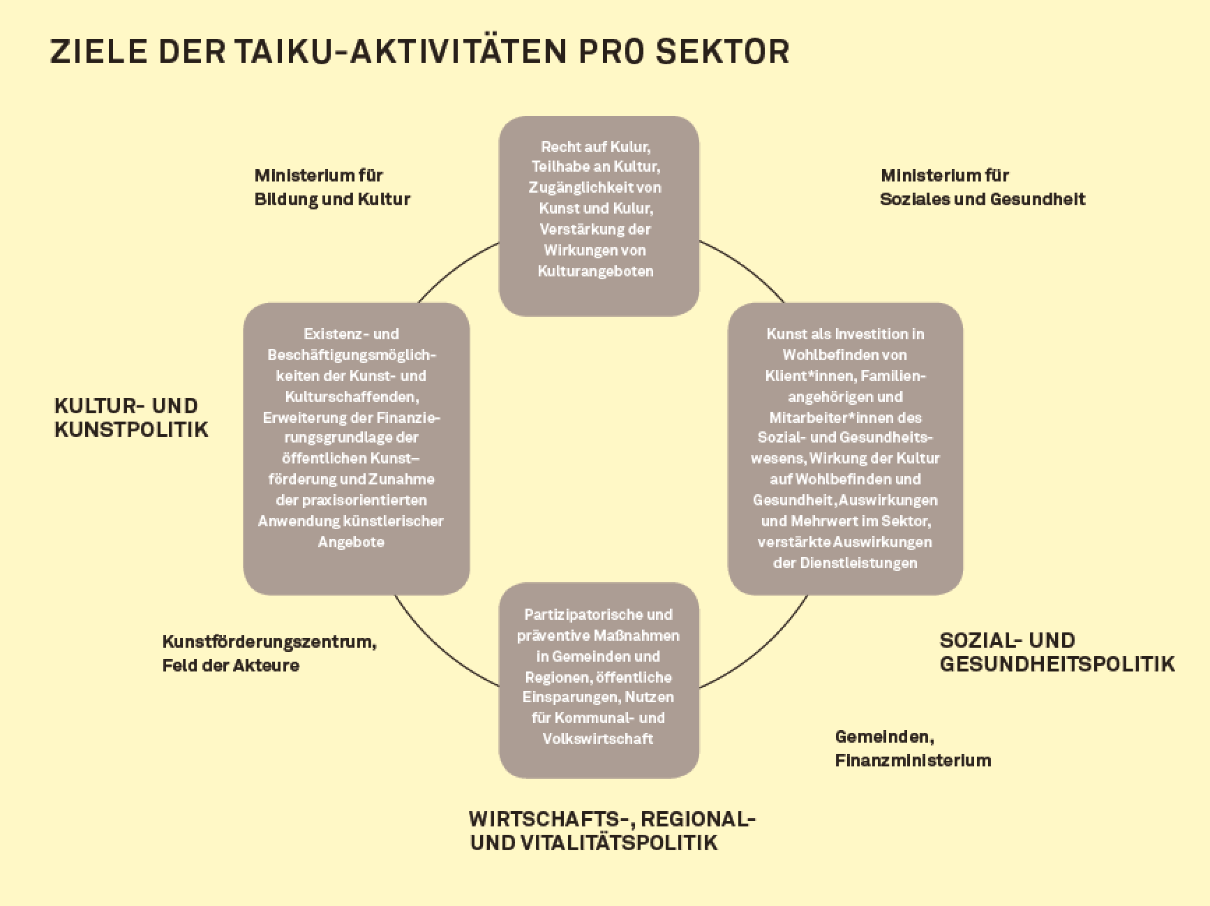 Aktivitäten des finnischen TAIKU