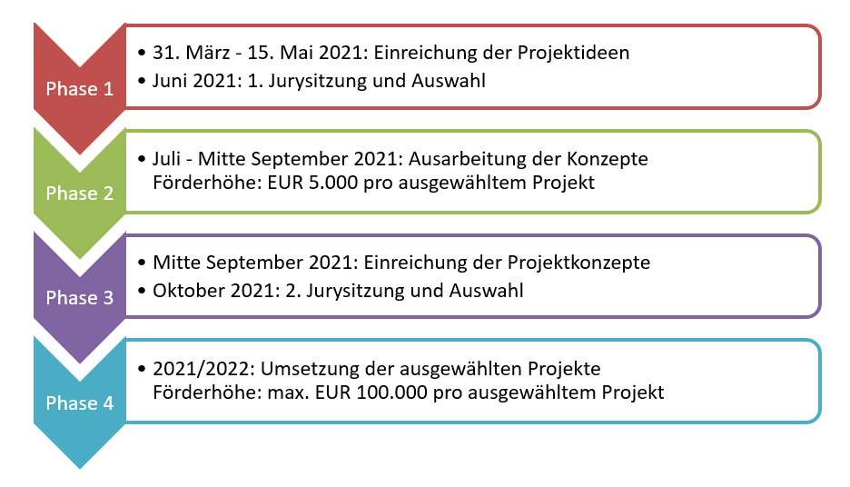 Darstellung der Einreichphasen, BMKÖS